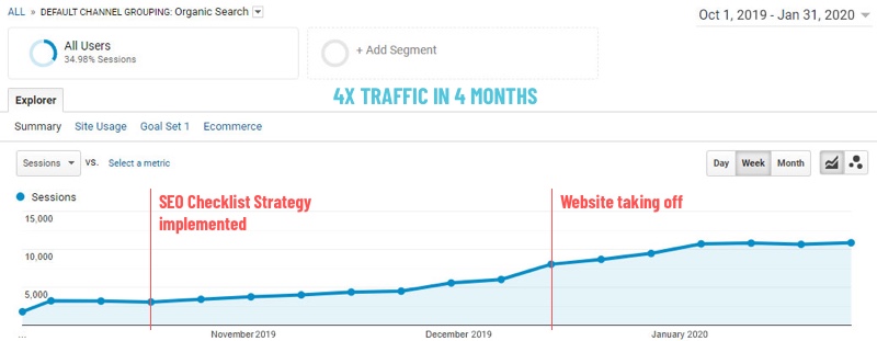 Google Analytics: 4x organic traffic growth in four months